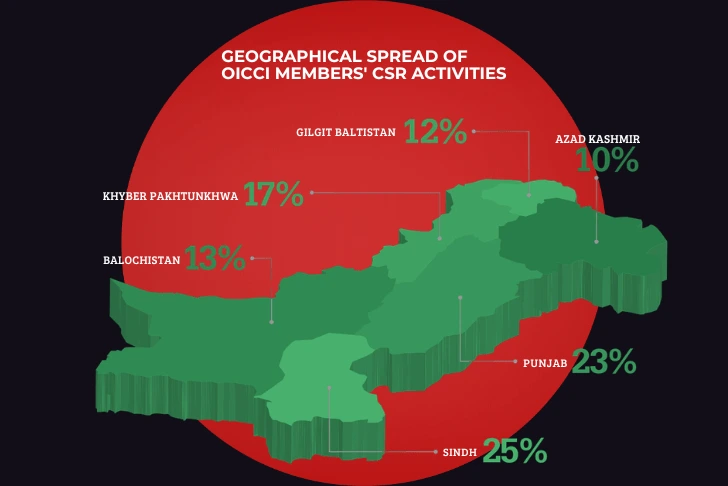 An infographic titled 'Geographical Spread of OICCI Members' CSR Activities,' featuring a 3D green map of Pakistan set against a dark background with a large red circle. The map highlights the percentage distribution of activities across regions: Sindh at 25%, Punjab at 23%, Khyber Pakhtunkhwa at 17%, Balochistan at 13%, Gilgit Baltistan at 12%, and Azad Kashmir at 10%.