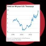 US 10-Year Treasury Yield Crosses 5% As Oil Prices Boost Inflation Bets.