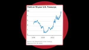 US 10-Year Treasury Yield Crosses 5% As Oil Prices Boost Inflation Bets.