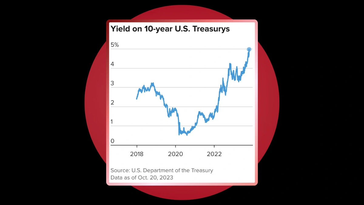 US 10-year Treasury yield 5 percent