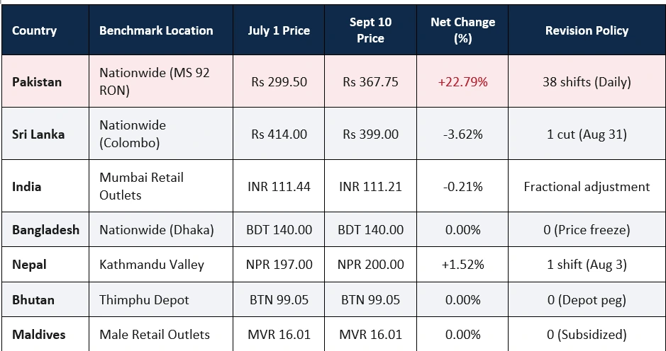 A data table detailing fuel prices, net changes, and revision policies across South Asian countries from July 1 to September 10, 2026.