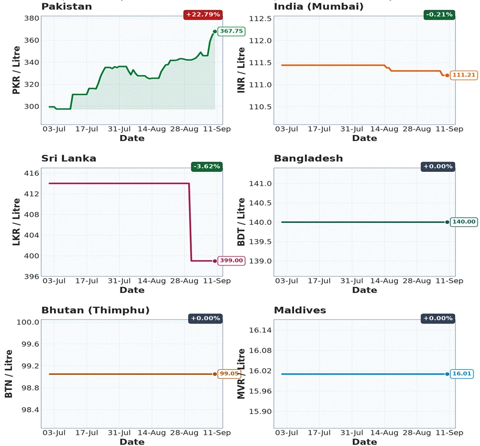 A multi-panel line chart tracking retail fuel price trajectories across Pakistan, India, Sri Lanka, Bangladesh, Bhutan, and the Maldives between July and September 2026.