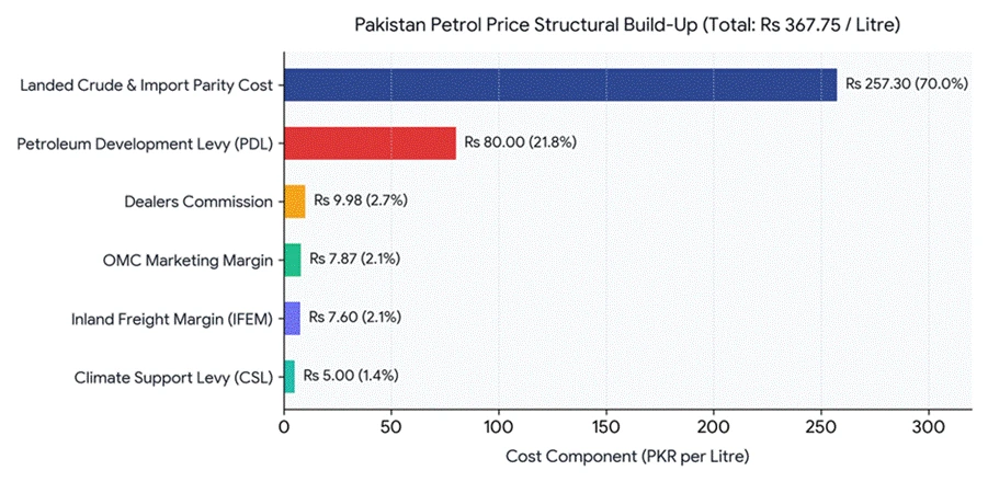 A horizontal bar chart showing the structural price build-up of Pakistan petrol at Rs 367.75 per litre, broken down by landed cost, petroleum development levy, margins, and levies.